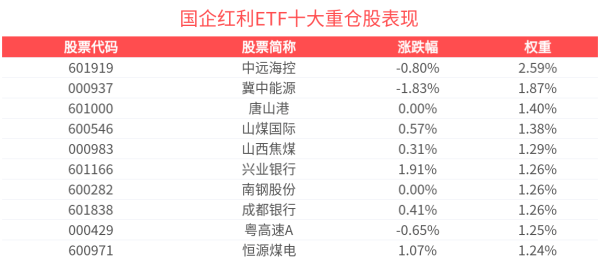 升鸿网 红利风格配置价值备受关注，国企红利ETF(159515)盘中上涨，兴业银行涨近2%