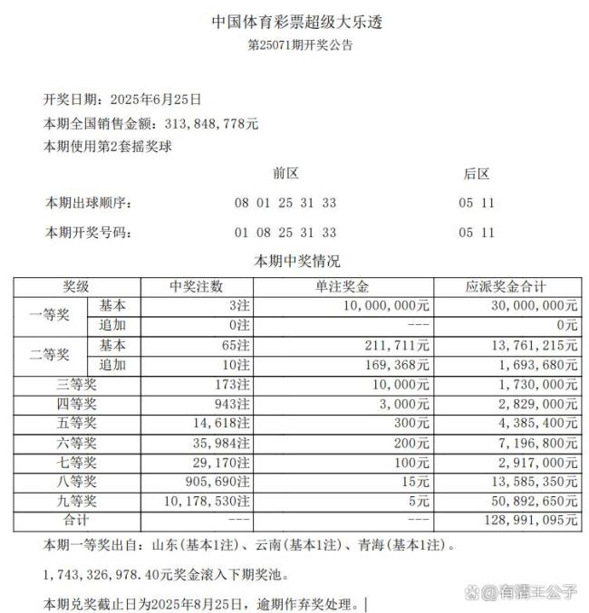 大乐透开出3注头奖 单注奖金1000万 奖池累积17.43亿