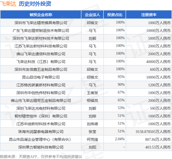 豪配投资 飞荣达（300602）新增一起对外投资，被投资公司为深圳果力智能科技有限公司