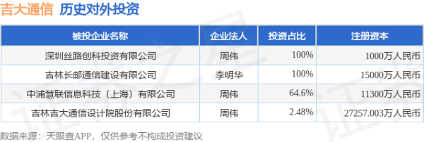 祥乾资产 吉大通信（300597）新增一起对外投资，被投资公司为吉林吉大通信设计院股份有限公司